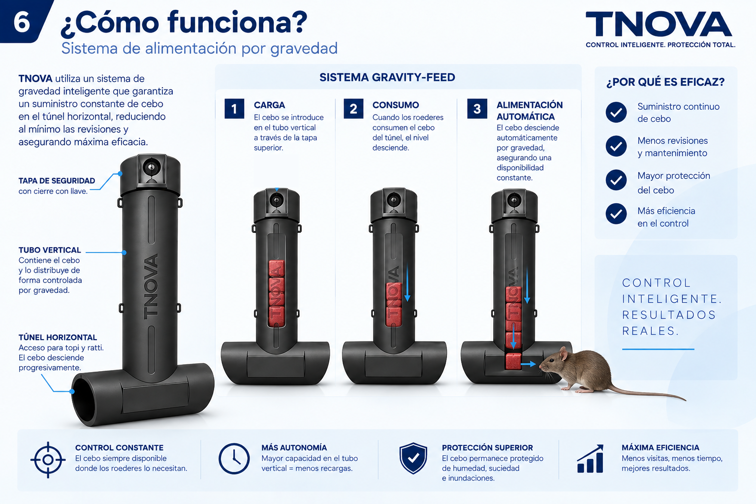 Diagrama del funcionamiento del sistema TNOVA por gravedad